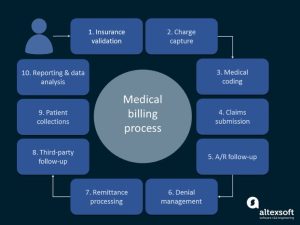Medical billing and claims process