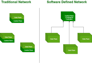  Software-Defined Networking and Infrastructure 