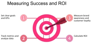Measuring Success and ROI 