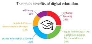 Benefits of Digital Learning